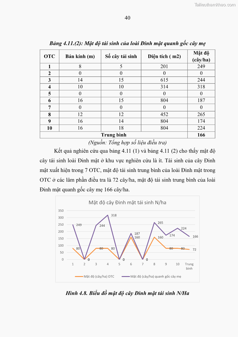 Khóa luận tốt nghiệp Nghiên cứu một số đặc điểm tái sinh tự nhiên lâm phần có loài cây Đinh mật Fernandoa brillettii Dop. Steenis phân bố tại xã Yên Lạc, Yên Trạch, tỉnh Thái Nguyên - 5 Trang 50