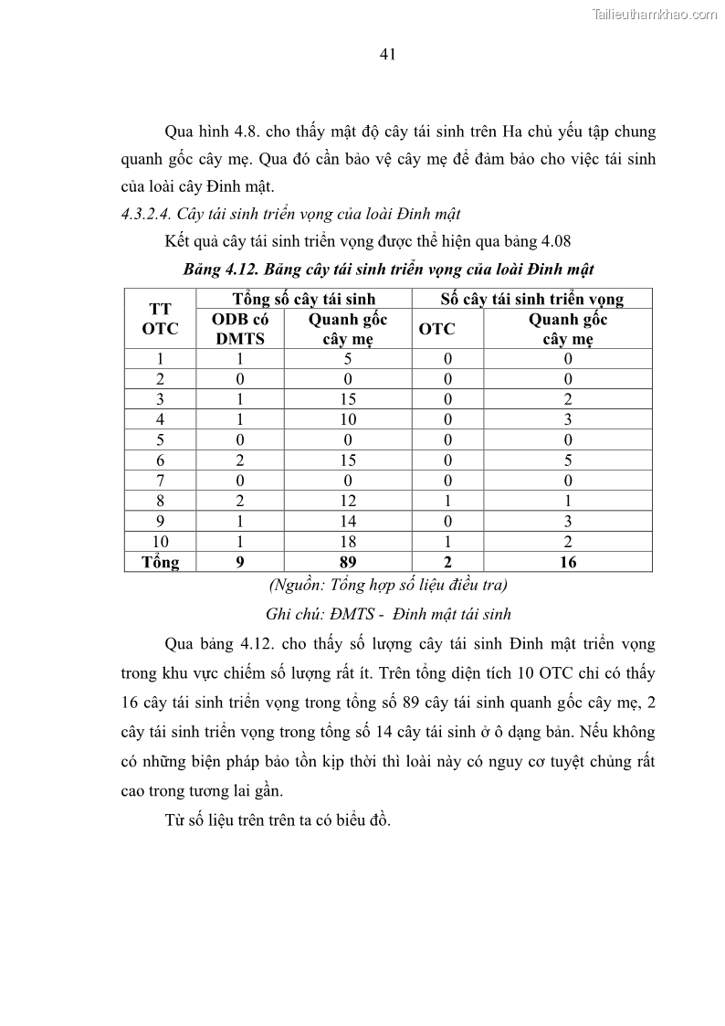 Khóa luận tốt nghiệp Nghiên cứu một số đặc điểm tái sinh tự nhiên lâm phần có loài cây Đinh mật Fernandoa brillettii Dop. Steenis phân bố tại xã Yên Lạc, Yên Trạch, tỉnh Thái Nguyên - 5 Trang 51