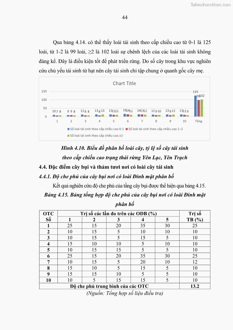 Khóa luận tốt nghiệp Nghiên cứu một số đặc điểm tái sinh tự nhiên lâm phần có loài cây Đinh mật Fernandoa brillettii Dop. Steenis phân bố tại xã Yên Lạc, Yên Trạch, tỉnh Thái Nguyên - 5 Trang 54