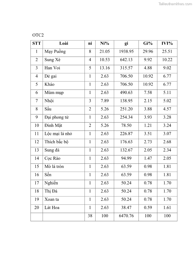 Khóa luận tốt nghiệp Nghiên cứu một số đặc điểm tái sinh tự nhiên lâm phần có loài cây Đinh mật Fernandoa brillettii Dop. Steenis phân bố tại xã Yên Lạc, Yên Trạch, tỉnh Thái Nguyên - 6 Trang 72