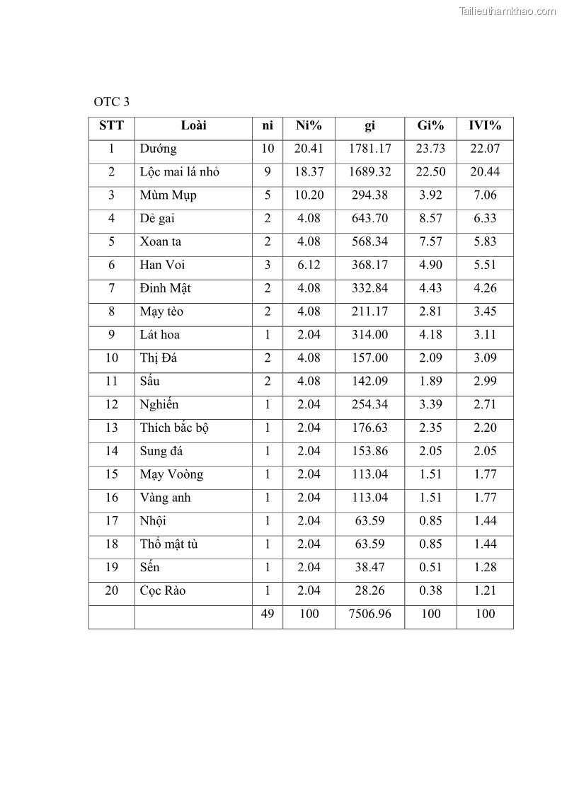 Khóa luận tốt nghiệp Nghiên cứu một số đặc điểm tái sinh tự nhiên lâm phần có loài cây Đinh mật Fernandoa brillettii Dop. Steenis phân bố tại xã Yên Lạc, Yên Trạch, tỉnh Thái Nguyên - 7 Trang 73