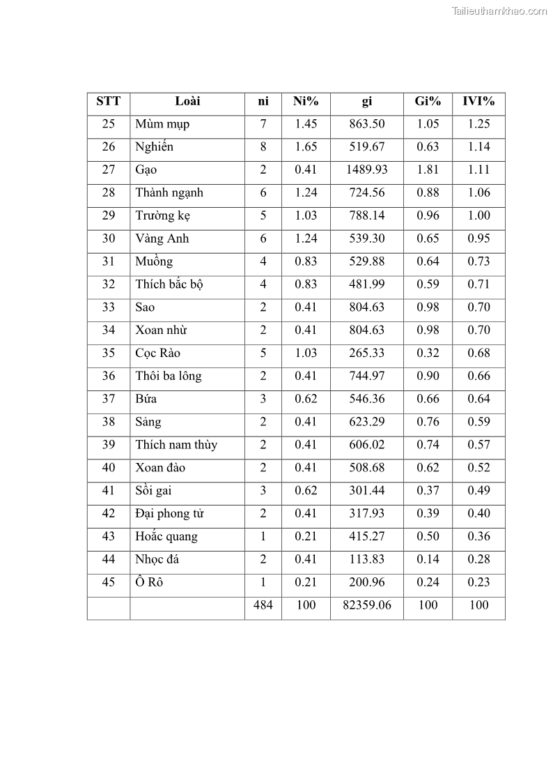 Khóa luận tốt nghiệp Nghiên cứu một số đặc điểm tái sinh tự nhiên lâm phần có loài cây Đinh mật Fernandoa brillettii Dop. Steenis phân bố tại xã Yên Lạc, Yên Trạch, tỉnh Thái Nguyên - 7 Trang 82