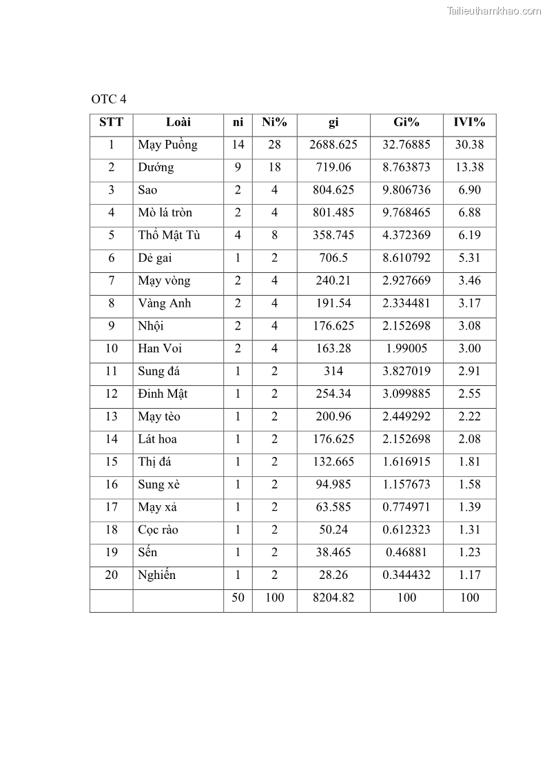Khóa luận tốt nghiệp Nghiên cứu một số đặc điểm tái sinh tự nhiên lâm phần có loài cây Đinh mật Fernandoa brillettii Dop. Steenis phân bố tại xã Yên Lạc, Yên Trạch, tỉnh Thái Nguyên - 7 Trang 74