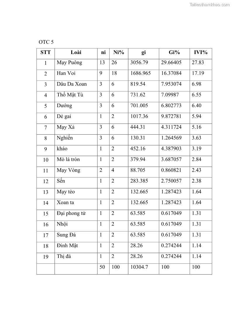 Khóa luận tốt nghiệp Nghiên cứu một số đặc điểm tái sinh tự nhiên lâm phần có loài cây Đinh mật Fernandoa brillettii Dop. Steenis phân bố tại xã Yên Lạc, Yên Trạch, tỉnh Thái Nguyên - 7 Trang 75