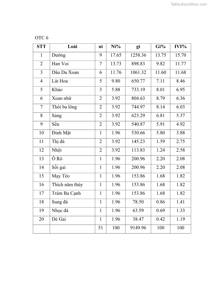 Khóa luận tốt nghiệp Nghiên cứu một số đặc điểm tái sinh tự nhiên lâm phần có loài cây Đinh mật Fernandoa brillettii Dop. Steenis phân bố tại xã Yên Lạc, Yên Trạch, tỉnh Thái Nguyên - 7 Trang 76
