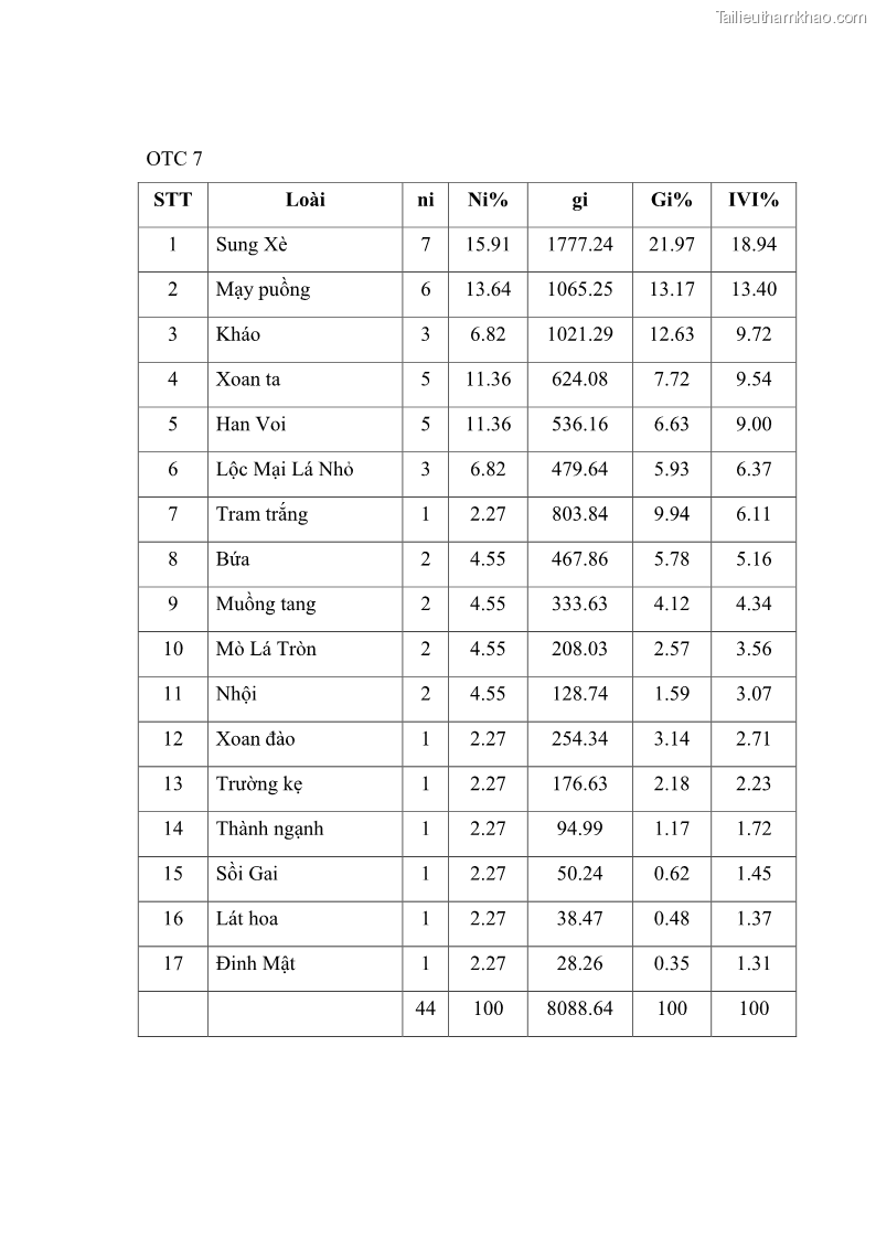 Khóa luận tốt nghiệp Nghiên cứu một số đặc điểm tái sinh tự nhiên lâm phần có loài cây Đinh mật Fernandoa brillettii Dop. Steenis phân bố tại xã Yên Lạc, Yên Trạch, tỉnh Thái Nguyên - 7 Trang 77