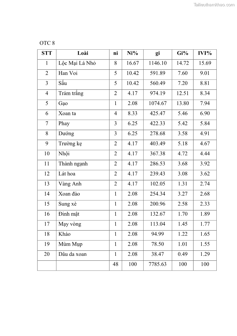 Khóa luận tốt nghiệp Nghiên cứu một số đặc điểm tái sinh tự nhiên lâm phần có loài cây Đinh mật Fernandoa brillettii Dop. Steenis phân bố tại xã Yên Lạc, Yên Trạch, tỉnh Thái Nguyên - 7 Trang 78