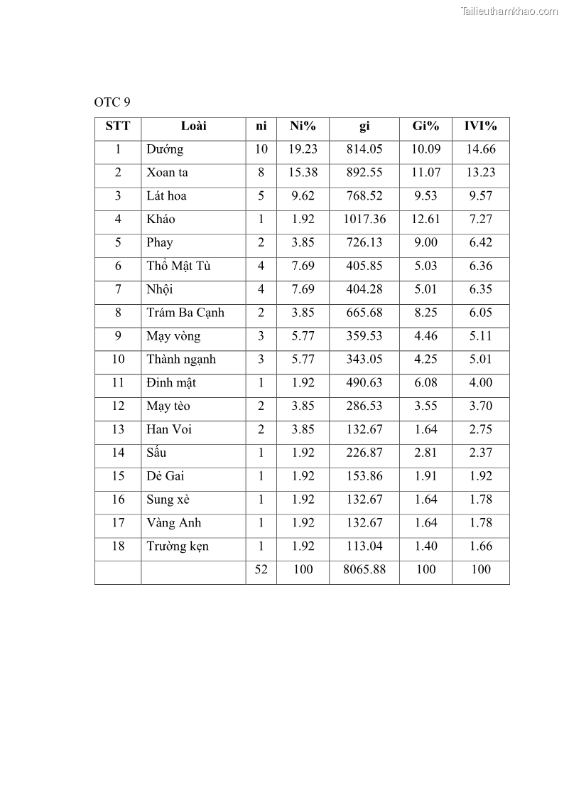 Khóa luận tốt nghiệp Nghiên cứu một số đặc điểm tái sinh tự nhiên lâm phần có loài cây Đinh mật Fernandoa brillettii Dop. Steenis phân bố tại xã Yên Lạc, Yên Trạch, tỉnh Thái Nguyên - 7 Trang 79