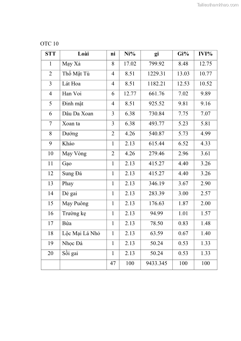 Khóa luận tốt nghiệp Nghiên cứu một số đặc điểm tái sinh tự nhiên lâm phần có loài cây Đinh mật Fernandoa brillettii Dop. Steenis phân bố tại xã Yên Lạc, Yên Trạch, tỉnh Thái Nguyên - 7 Trang 80