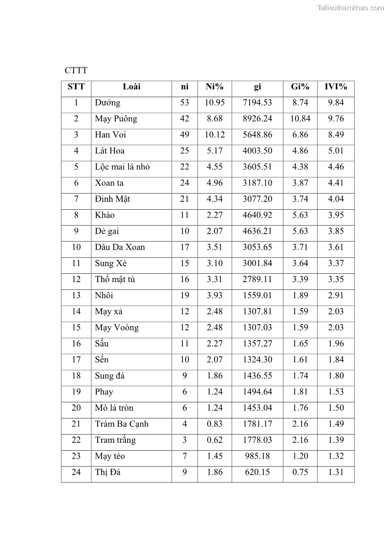 Khóa luận tốt nghiệp Nghiên cứu một số đặc điểm tái sinh tự nhiên lâm phần có loài cây Đinh mật Fernandoa brillettii Dop. Steenis phân bố tại xã Yên Lạc, Yên Trạch, tỉnh Thái Nguyên - 7 Trang 81