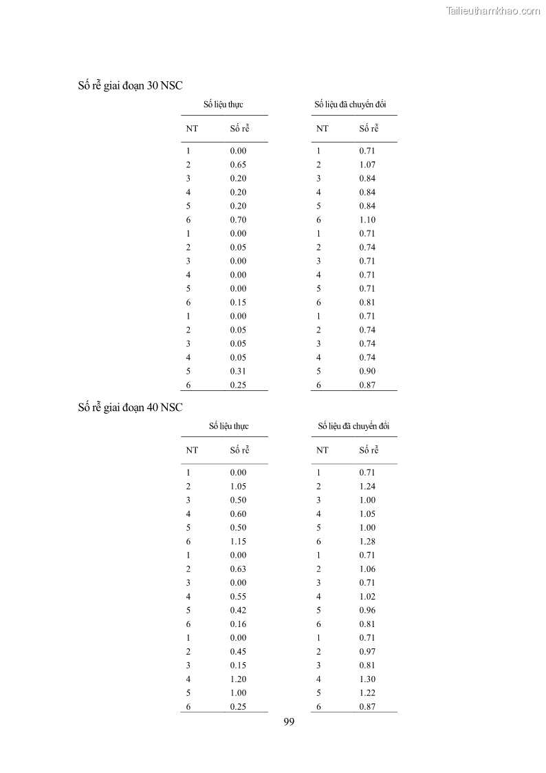 Khóa luận tốt nghiệp nông học Ảnh hưởng của BA, NAA và dịch chiết đến khả năng sinh trưởng của lan Cattleya Cattleya sp. in vitro - 10 Trang 109
