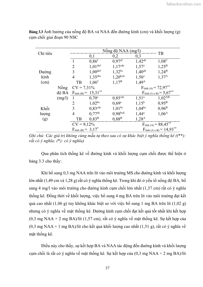 Khóa luận tốt nghiệp nông học Ảnh hưởng của BA, NAA và dịch chiết đến khả năng sinh trưởng của lan Cattleya Cattleya sp. in vitro - 4 Trang 47