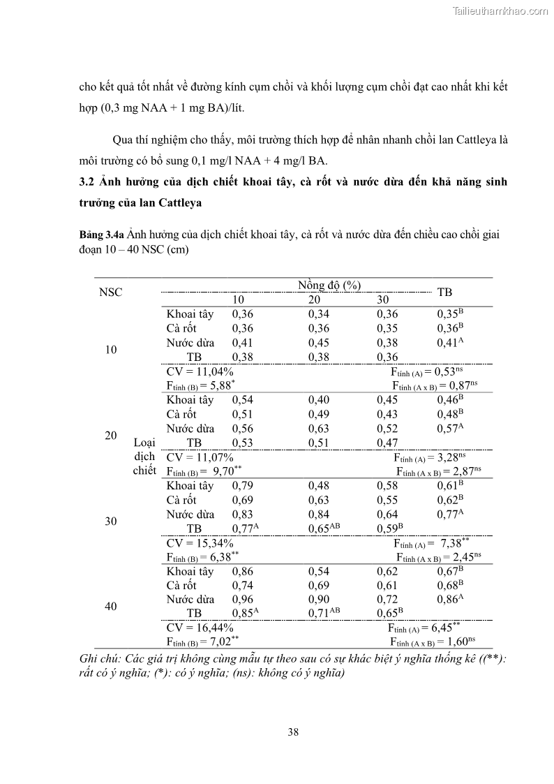 Khóa luận tốt nghiệp nông học Ảnh hưởng của BA, NAA và dịch chiết đến khả năng sinh trưởng của lan Cattleya Cattleya sp. in vitro - 4 Trang 48