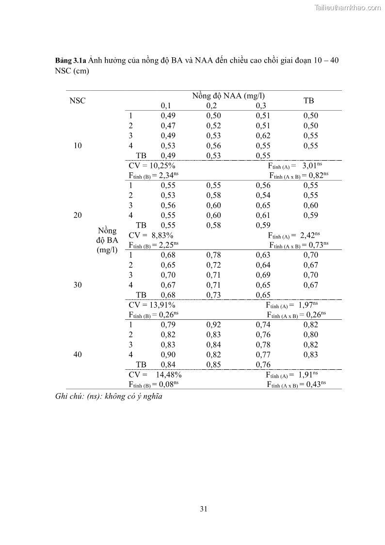 Khóa luận tốt nghiệp nông học Ảnh hưởng của BA, NAA và dịch chiết đến khả năng sinh trưởng của lan Cattleya Cattleya sp. in vitro - 4 Trang 41