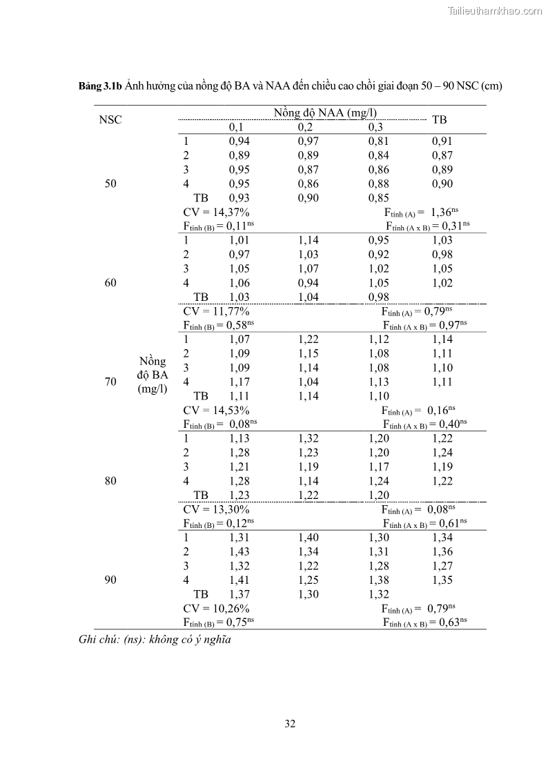 Khóa luận tốt nghiệp nông học Ảnh hưởng của BA, NAA và dịch chiết đến khả năng sinh trưởng của lan Cattleya Cattleya sp. in vitro - 4 Trang 42