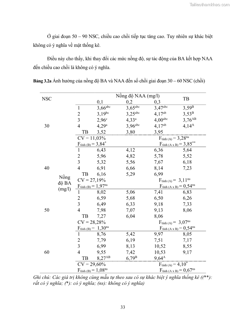 Khóa luận tốt nghiệp nông học Ảnh hưởng của BA, NAA và dịch chiết đến khả năng sinh trưởng của lan Cattleya Cattleya sp. in vitro - 4 Trang 43
