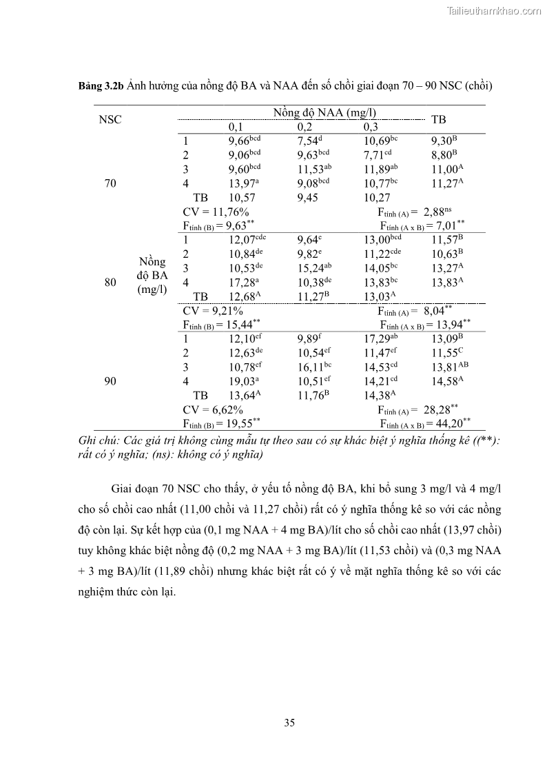 Khóa luận tốt nghiệp nông học Ảnh hưởng của BA, NAA và dịch chiết đến khả năng sinh trưởng của lan Cattleya Cattleya sp. in vitro - 4 Trang 45