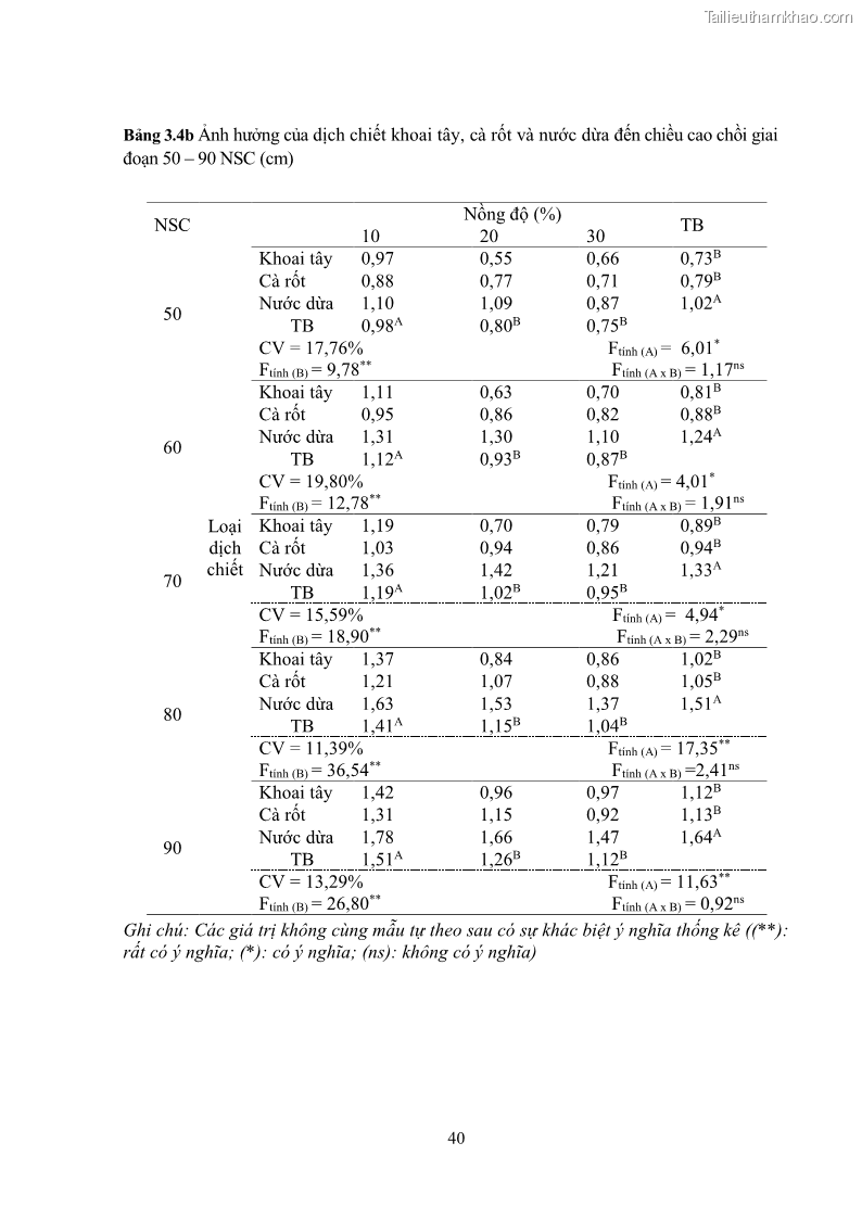 Khóa luận tốt nghiệp nông học Ảnh hưởng của BA, NAA và dịch chiết đến khả năng sinh trưởng của lan Cattleya Cattleya sp. in vitro - 5 Trang 50