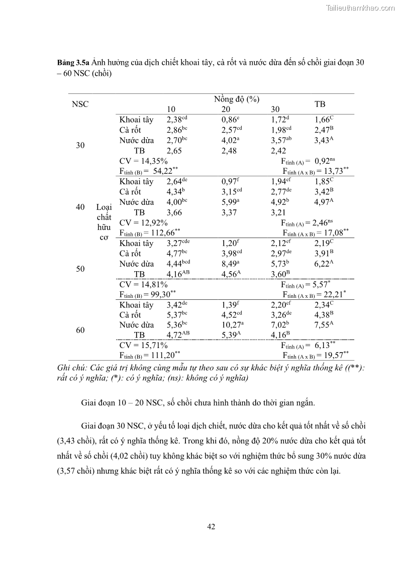 Khóa luận tốt nghiệp nông học Ảnh hưởng của BA, NAA và dịch chiết đến khả năng sinh trưởng của lan Cattleya Cattleya sp. in vitro - 5 Trang 52