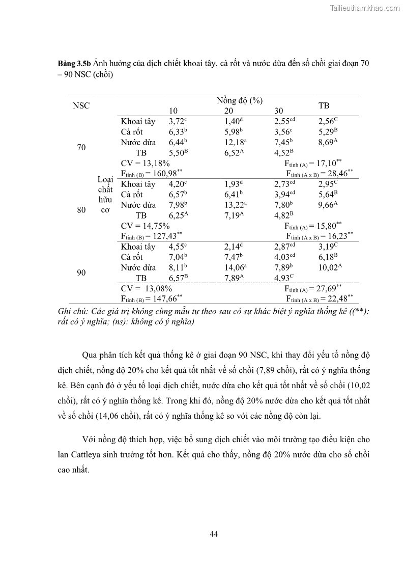Khóa luận tốt nghiệp nông học Ảnh hưởng của BA, NAA và dịch chiết đến khả năng sinh trưởng của lan Cattleya Cattleya sp. in vitro - 5 Trang 54