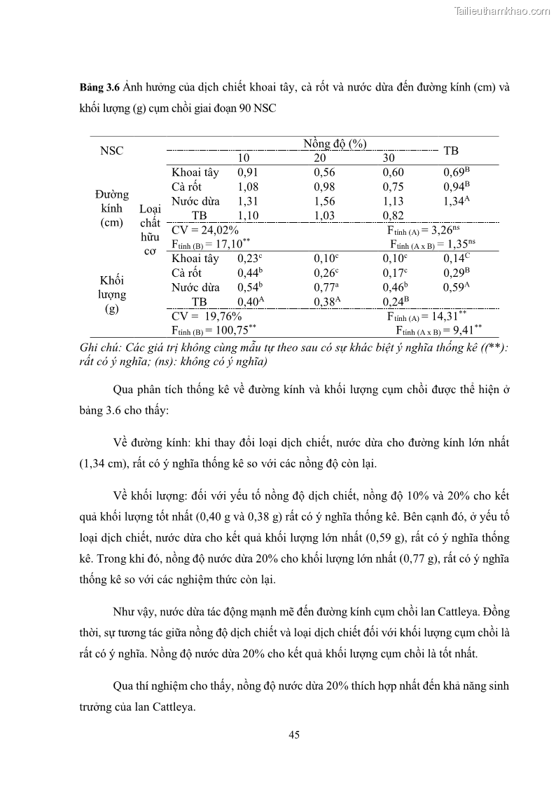 Khóa luận tốt nghiệp nông học Ảnh hưởng của BA, NAA và dịch chiết đến khả năng sinh trưởng của lan Cattleya Cattleya sp. in vitro - 5 Trang 55