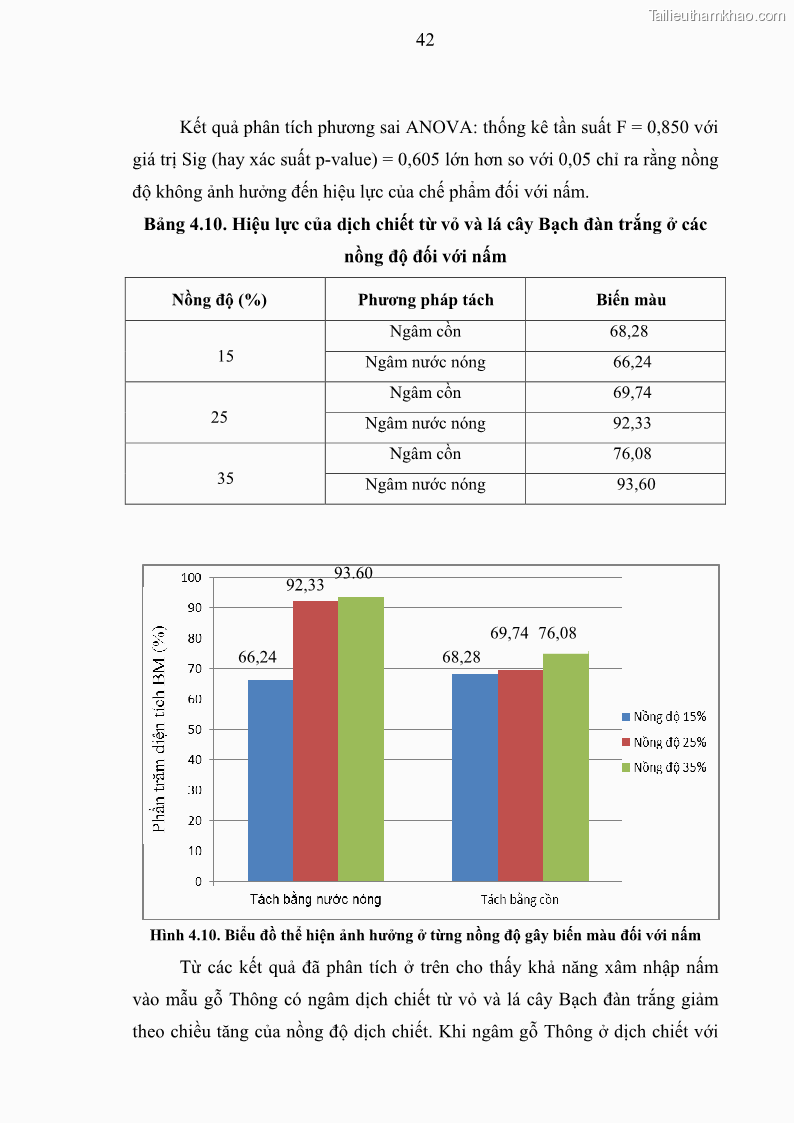 Khóa luận tốt nghiệp nông lâm kết hợp Bước đầu nghiên cứu bảo quản gỗ thông từ vỏ và lá cây bạch đàn trắng Eucalyptus camadulensis Dehnh tại trường Đại Học Nông Lâm Thái Nguyên - 5 Trang 52