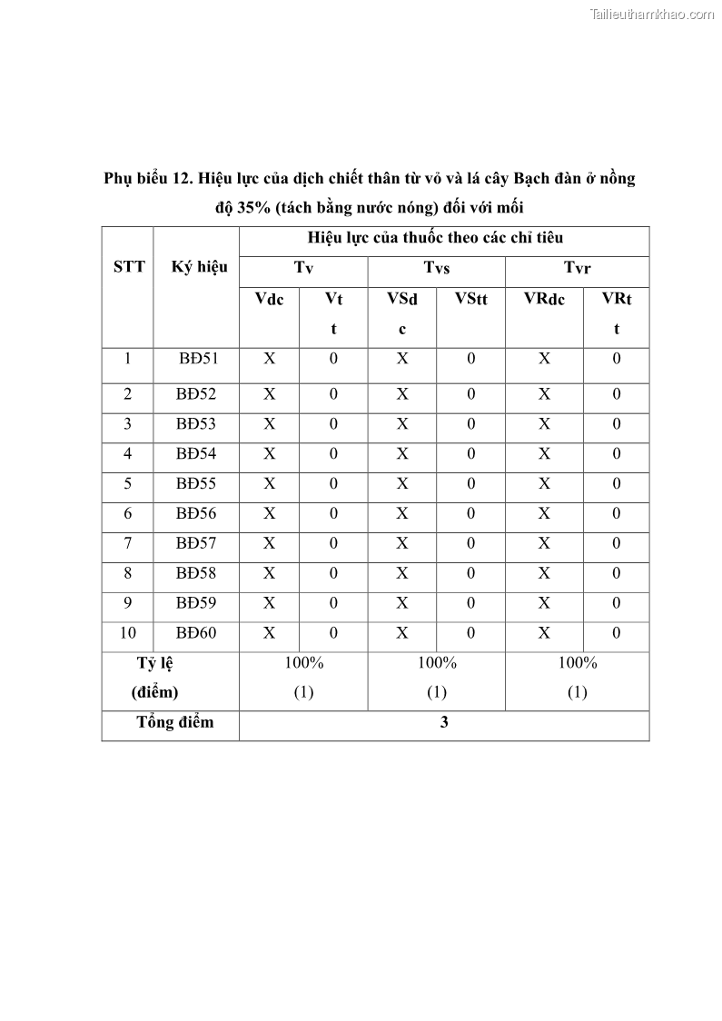Khóa luận tốt nghiệp nông lâm kết hợp Bước đầu nghiên cứu bảo quản gỗ thông từ vỏ và lá cây bạch đàn trắng Eucalyptus camadulensis Dehnh tại trường Đại Học Nông Lâm Thái Nguyên - 6 Trang 70