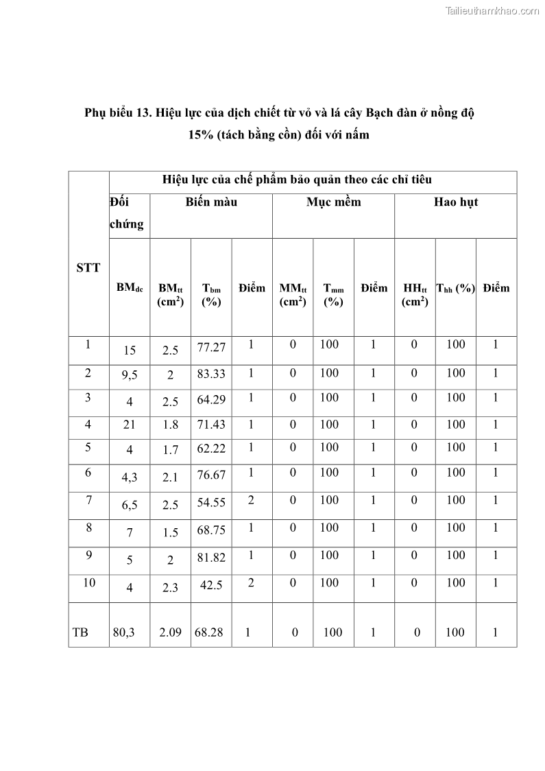 Khóa luận tốt nghiệp nông lâm kết hợp Bước đầu nghiên cứu bảo quản gỗ thông từ vỏ và lá cây bạch đàn trắng Eucalyptus camadulensis Dehnh tại trường Đại Học Nông Lâm Thái Nguyên - 6 Trang 71