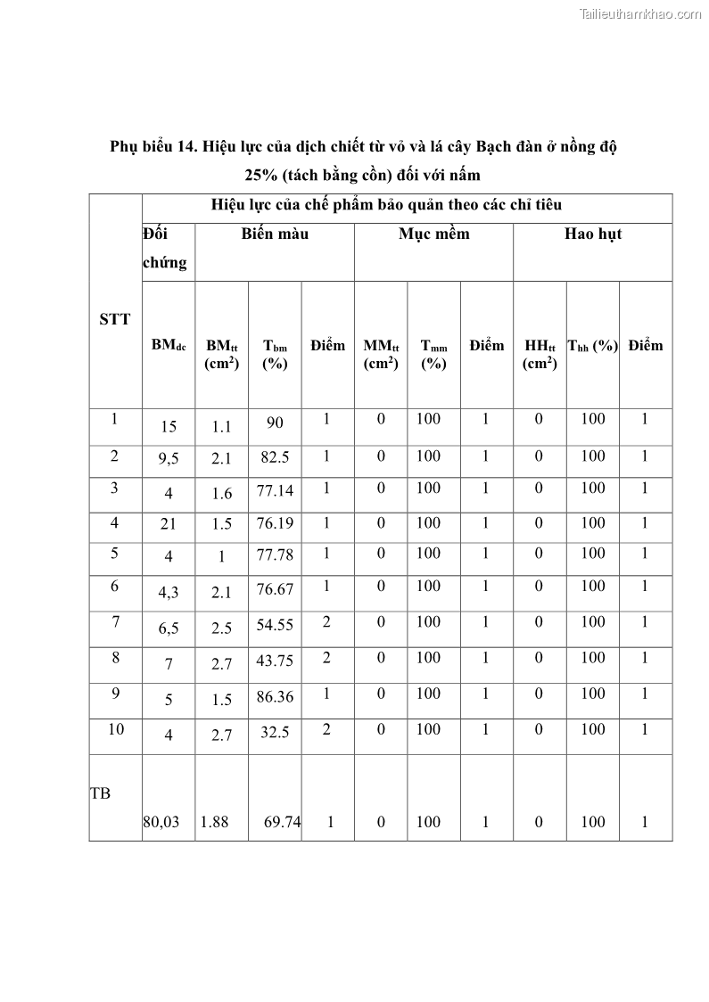 Khóa luận tốt nghiệp nông lâm kết hợp Bước đầu nghiên cứu bảo quản gỗ thông từ vỏ và lá cây bạch đàn trắng Eucalyptus camadulensis Dehnh tại trường Đại Học Nông Lâm Thái Nguyên - 6 Trang 72