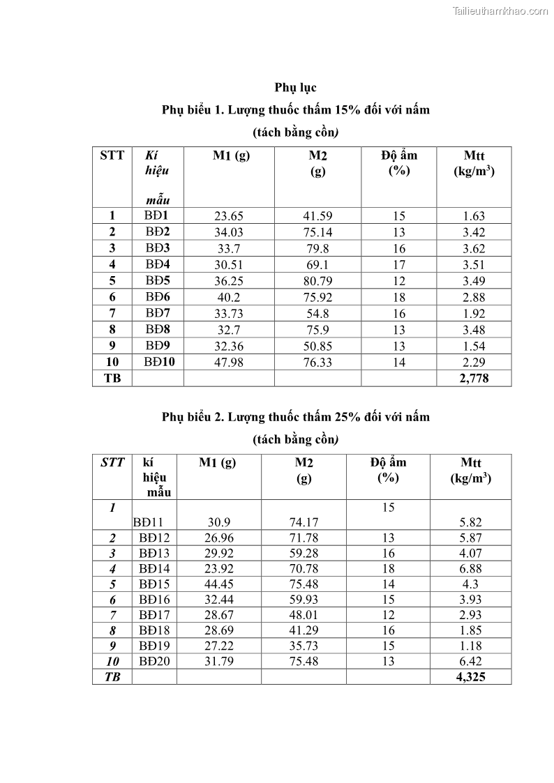 Khóa luận tốt nghiệp nông lâm kết hợp Bước đầu nghiên cứu bảo quản gỗ thông từ vỏ và lá cây bạch đàn trắng Eucalyptus camadulensis Dehnh tại trường Đại Học Nông Lâm Thái Nguyên - 6 Trang 63