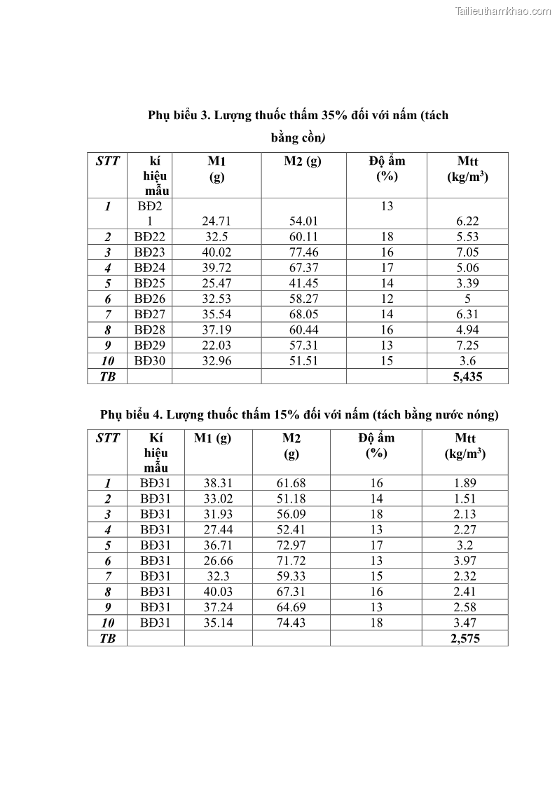 Khóa luận tốt nghiệp nông lâm kết hợp Bước đầu nghiên cứu bảo quản gỗ thông từ vỏ và lá cây bạch đàn trắng Eucalyptus camadulensis Dehnh tại trường Đại Học Nông Lâm Thái Nguyên - 6 Trang 64