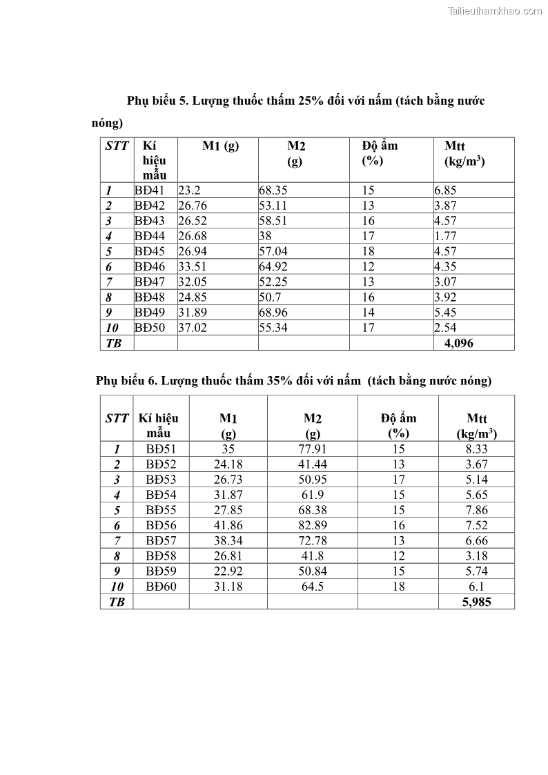 Khóa luận tốt nghiệp nông lâm kết hợp Bước đầu nghiên cứu bảo quản gỗ thông từ vỏ và lá cây bạch đàn trắng Eucalyptus camadulensis Dehnh tại trường Đại Học Nông Lâm Thái Nguyên - 6 Trang 65