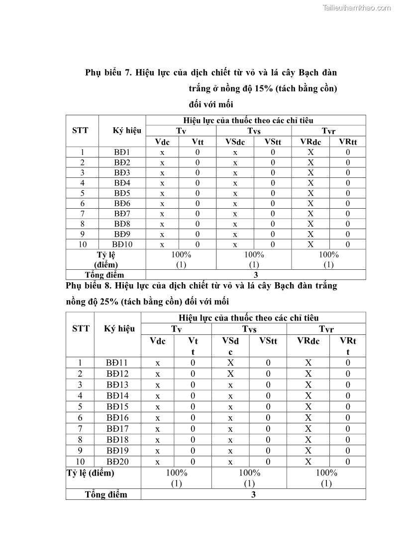 Khóa luận tốt nghiệp nông lâm kết hợp Bước đầu nghiên cứu bảo quản gỗ thông từ vỏ và lá cây bạch đàn trắng Eucalyptus camadulensis Dehnh tại trường Đại Học Nông Lâm Thái Nguyên - 6 Trang 66