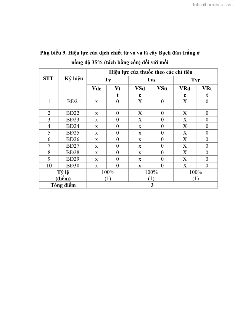 Khóa luận tốt nghiệp nông lâm kết hợp Bước đầu nghiên cứu bảo quản gỗ thông từ vỏ và lá cây bạch đàn trắng Eucalyptus camadulensis Dehnh tại trường Đại Học Nông Lâm Thái Nguyên - 6 Trang 67