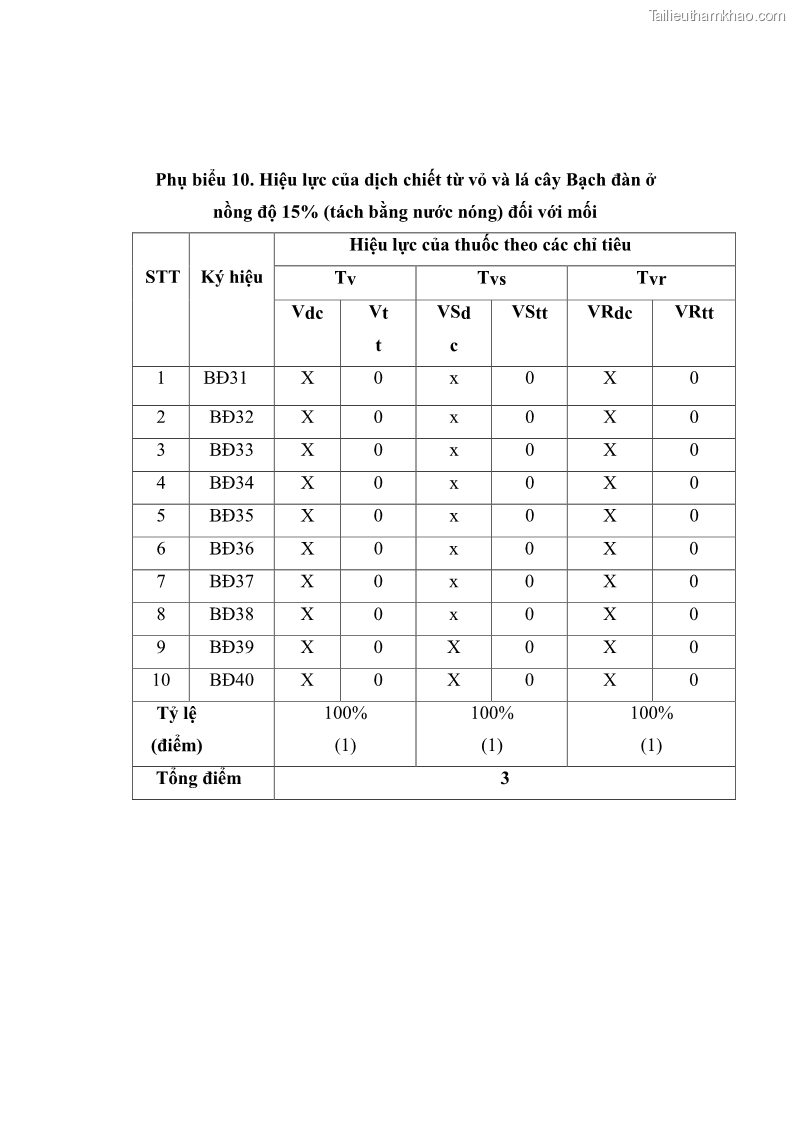 Khóa luận tốt nghiệp nông lâm kết hợp Bước đầu nghiên cứu bảo quản gỗ thông từ vỏ và lá cây bạch đàn trắng Eucalyptus camadulensis Dehnh tại trường Đại Học Nông Lâm Thái Nguyên - 6 Trang 68