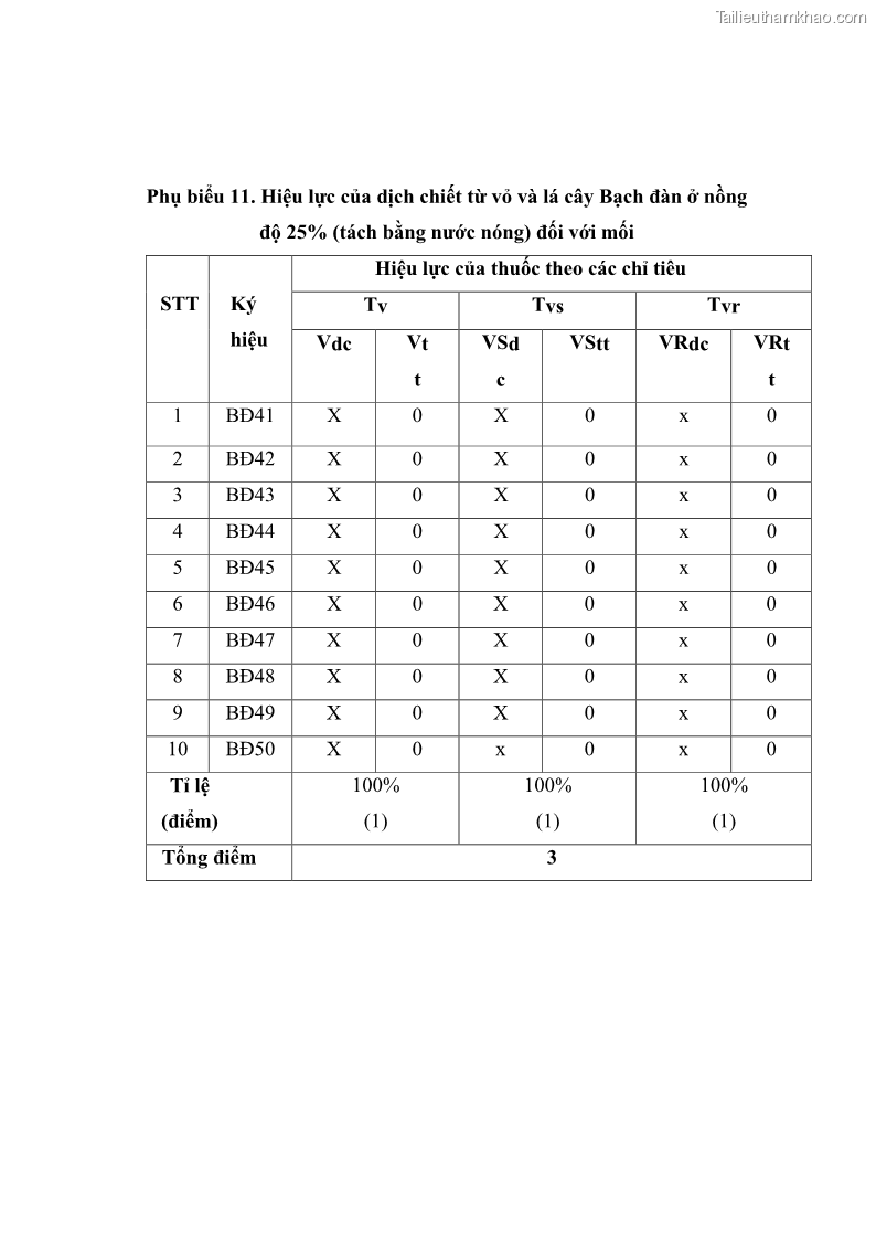 Khóa luận tốt nghiệp nông lâm kết hợp Bước đầu nghiên cứu bảo quản gỗ thông từ vỏ và lá cây bạch đàn trắng Eucalyptus camadulensis Dehnh tại trường Đại Học Nông Lâm Thái Nguyên - 6 Trang 69