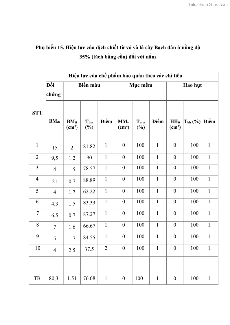 Khóa luận tốt nghiệp nông lâm kết hợp Bước đầu nghiên cứu bảo quản gỗ thông từ vỏ và lá cây bạch đàn trắng Eucalyptus camadulensis Dehnh tại trường Đại Học Nông Lâm Thái Nguyên - 7 Trang 73