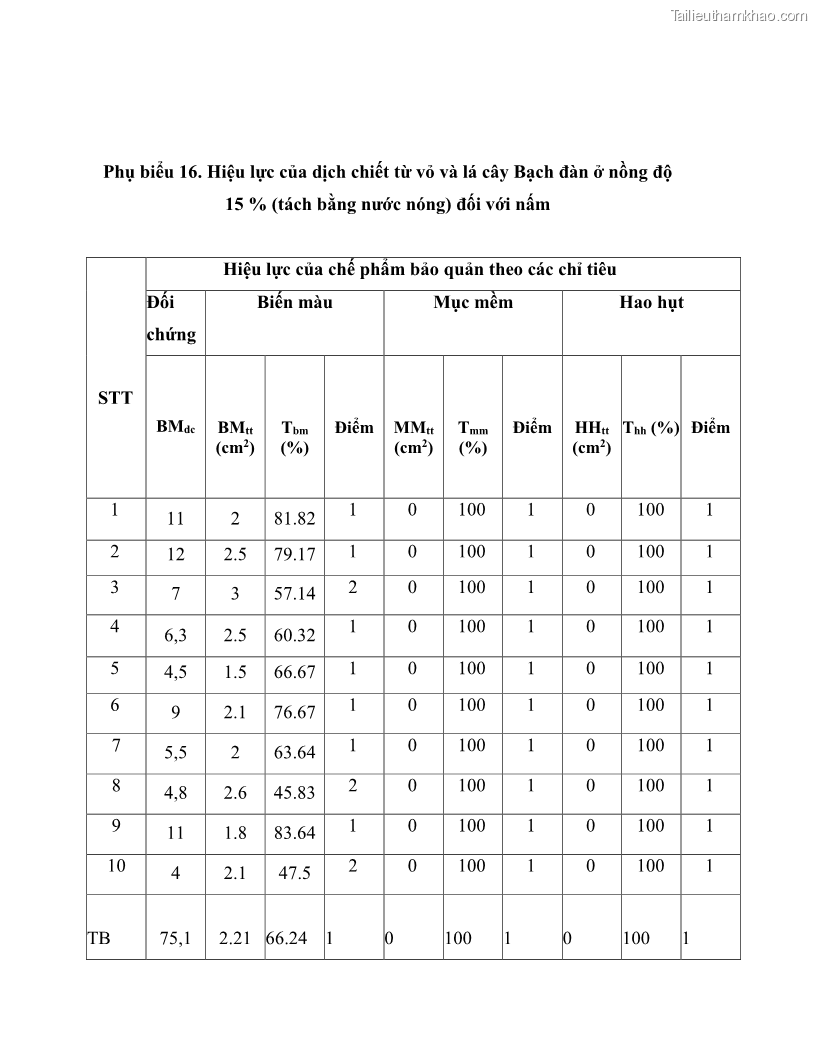 Khóa luận tốt nghiệp nông lâm kết hợp Bước đầu nghiên cứu bảo quản gỗ thông từ vỏ và lá cây bạch đàn trắng Eucalyptus camadulensis Dehnh tại trường Đại Học Nông Lâm Thái Nguyên - 7 Trang 74