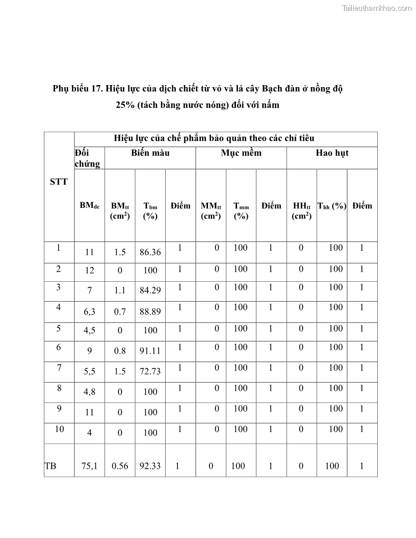Khóa luận tốt nghiệp nông lâm kết hợp Bước đầu nghiên cứu bảo quản gỗ thông từ vỏ và lá cây bạch đàn trắng Eucalyptus camadulensis Dehnh tại trường Đại Học Nông Lâm Thái Nguyên - 7 Trang 75