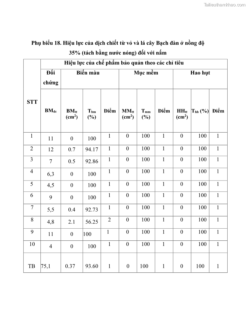 Khóa luận tốt nghiệp nông lâm kết hợp Bước đầu nghiên cứu bảo quản gỗ thông từ vỏ và lá cây bạch đàn trắng Eucalyptus camadulensis Dehnh tại trường Đại Học Nông Lâm Thái Nguyên - 7 Trang 76