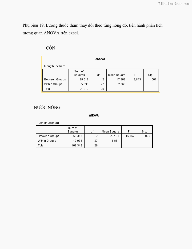 Khóa luận tốt nghiệp nông lâm kết hợp Bước đầu nghiên cứu bảo quản gỗ thông từ vỏ và lá cây bạch đàn trắng Eucalyptus camadulensis Dehnh tại trường Đại Học Nông Lâm Thái Nguyên - 7 Trang 77
