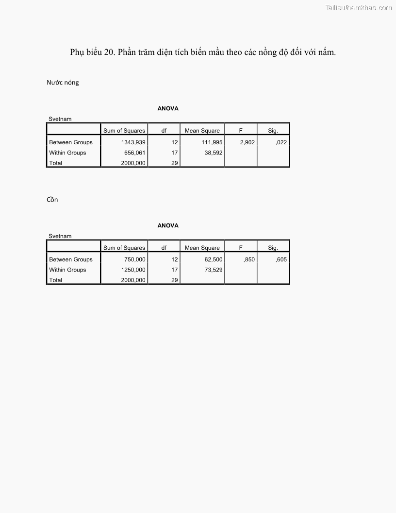 Khóa luận tốt nghiệp nông lâm kết hợp Bước đầu nghiên cứu bảo quản gỗ thông từ vỏ và lá cây bạch đàn trắng Eucalyptus camadulensis Dehnh tại trường Đại Học Nông Lâm Thái Nguyên - 7 Trang 78