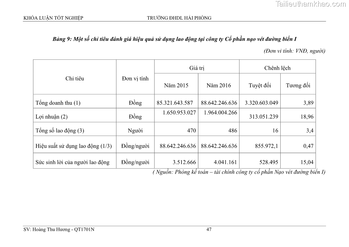 Khóa luận tốt nghiệp quản trị doanh nghiệp Một số biện pháp nâng cao hiệu quả sử dụng nguồn nhân lực tại công ty Cổ phần Nạo vét đường biển I - 5 Trang 57