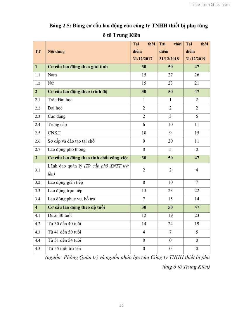 Khóa luận tốt nghiệp quản trị marketing Hoàn thiện hoạt động Marketing-mix nhằm thúc đẩy tiêu thụ sản phẩm của Công ty TNHH thiết bị phụ tùng ô tô Trung Kiên - 6 Trang 66