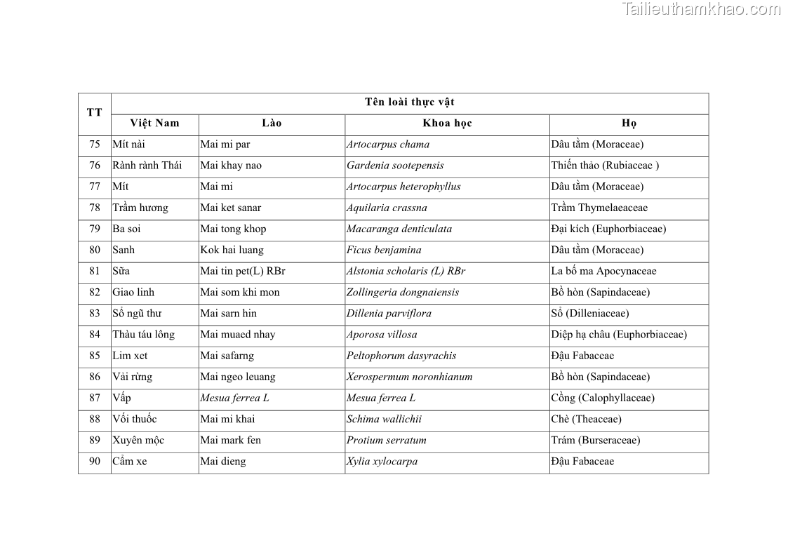 Luận án tiến sĩ lâm nghiệp Nghiên cứu ứng dụng công nghệ địa không gian trong quản lý tài nguyên rừng tại khu vực Vườn Quốc gia Nam Ka Đinh, nước Cộng hòa Dân chủ Nhân dân Lào - 12 Trang 143