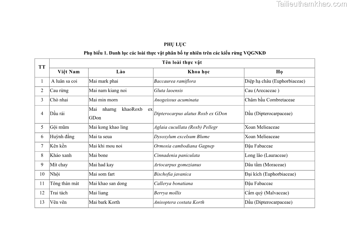 Luận án tiến sĩ lâm nghiệp Nghiên cứu ứng dụng công nghệ địa không gian trong quản lý tài nguyên rừng tại khu vực Vườn Quốc gia Nam Ka Đinh, nước Cộng hòa Dân chủ Nhân dân Lào - 12 Trang 138