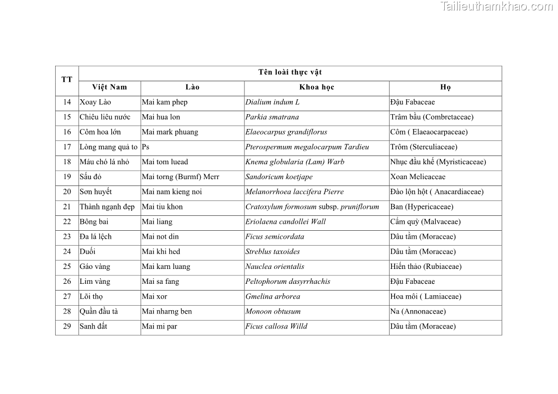 Luận án tiến sĩ lâm nghiệp Nghiên cứu ứng dụng công nghệ địa không gian trong quản lý tài nguyên rừng tại khu vực Vườn Quốc gia Nam Ka Đinh, nước Cộng hòa Dân chủ Nhân dân Lào - 12 Trang 139