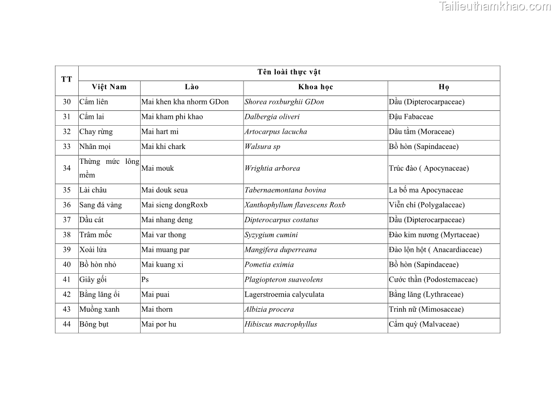 Luận án tiến sĩ lâm nghiệp Nghiên cứu ứng dụng công nghệ địa không gian trong quản lý tài nguyên rừng tại khu vực Vườn Quốc gia Nam Ka Đinh, nước Cộng hòa Dân chủ Nhân dân Lào - 12 Trang 140