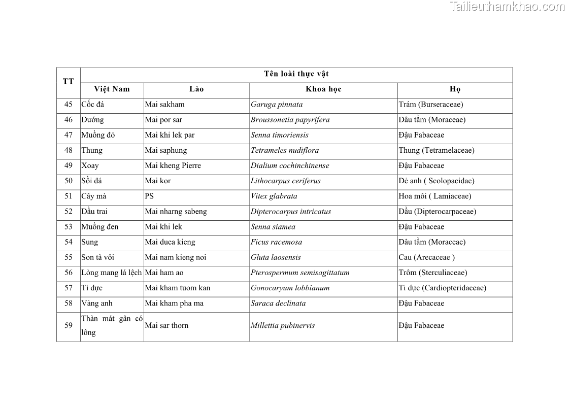 Luận án tiến sĩ lâm nghiệp Nghiên cứu ứng dụng công nghệ địa không gian trong quản lý tài nguyên rừng tại khu vực Vườn Quốc gia Nam Ka Đinh, nước Cộng hòa Dân chủ Nhân dân Lào - 12 Trang 141