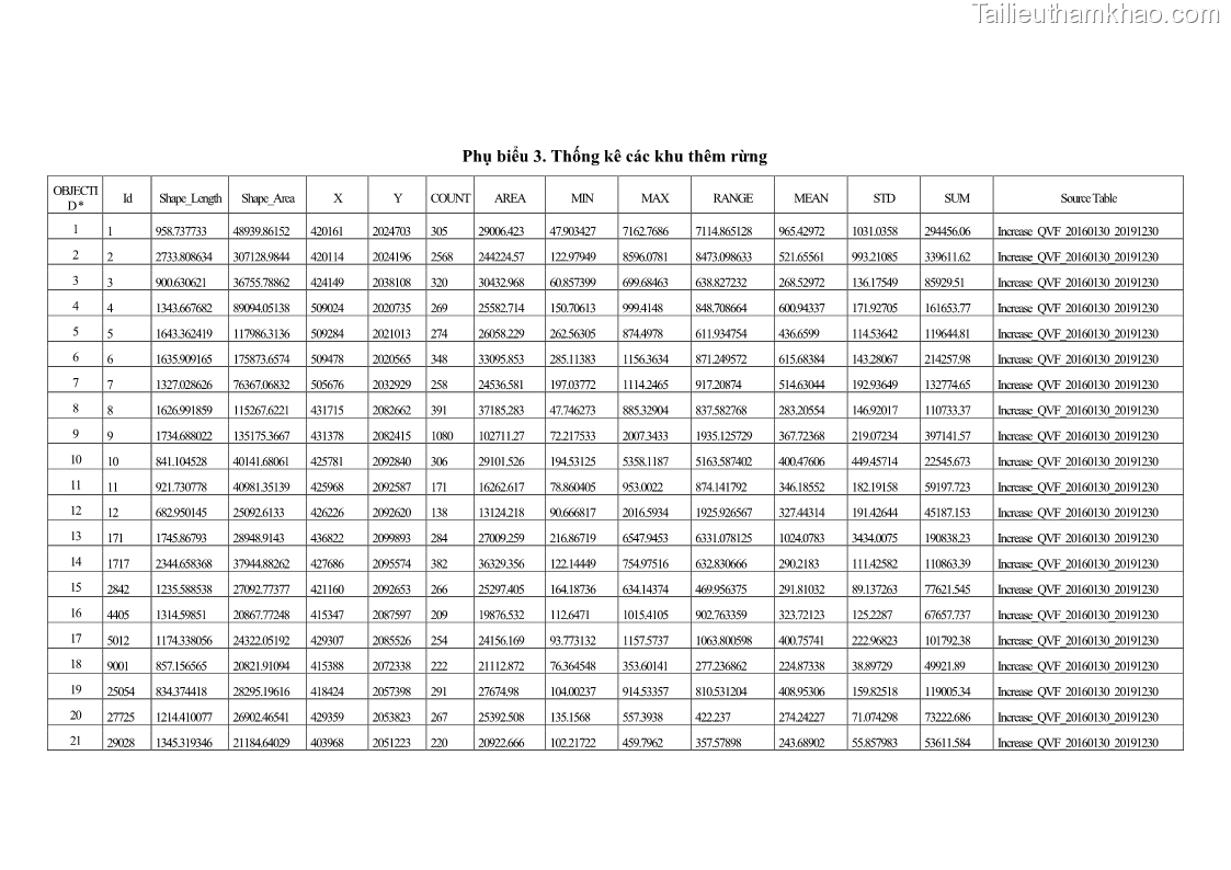 Luận án tiến sĩ lâm nghiệp Nghiên cứu ứng dụng công nghệ địa không gian trong quản lý tài nguyên rừng tại khu vực Vườn Quốc gia Nam Ka Đinh, nước Cộng hòa Dân chủ Nhân dân Lào - 13 Trang 149
